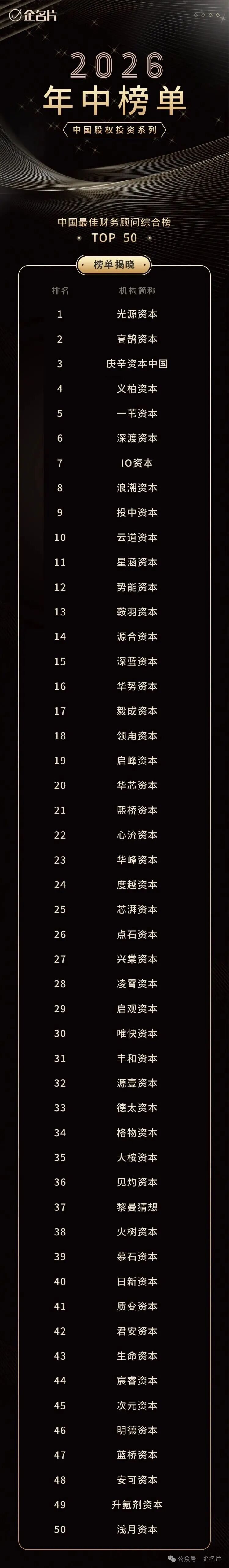 企名片 2026 年中榜单 中国最佳财务顾问综合榜 TOP 50 全榜,庚辛资本中国进入 TOP 3